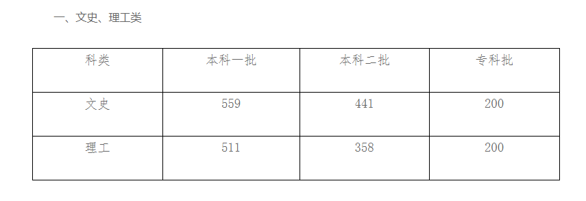 2019年河北省公布文史理工高考录取分数