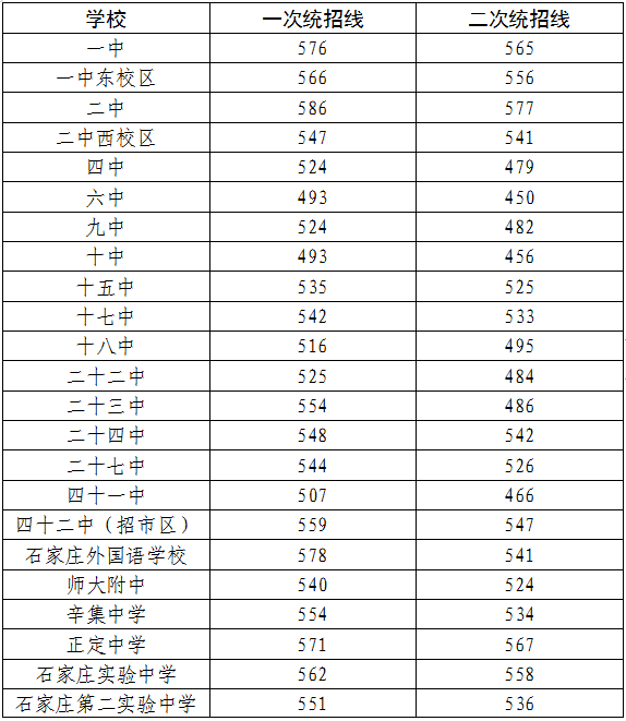 石家庄市2020年各类普通高中录取分数线