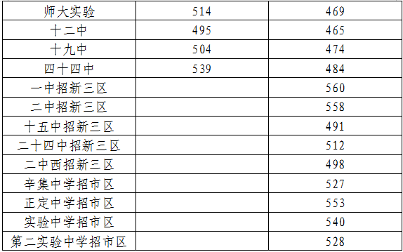 石家庄市2020年各类普通高中录取分数线