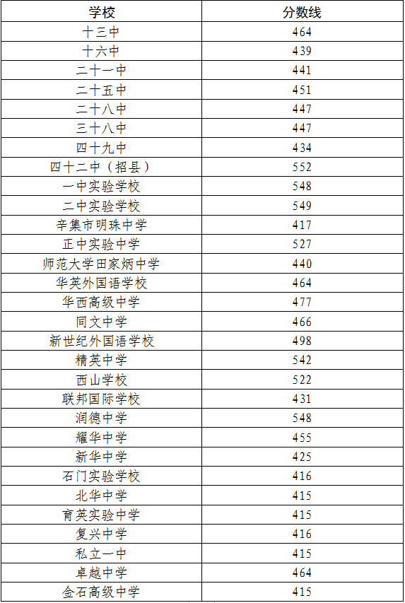 石家庄市2020年各类普通高中录取分数线