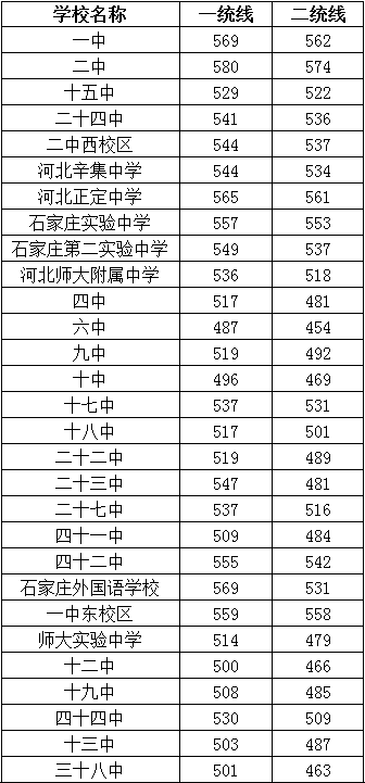 石家庄市2021年各类普通高中录取分数线