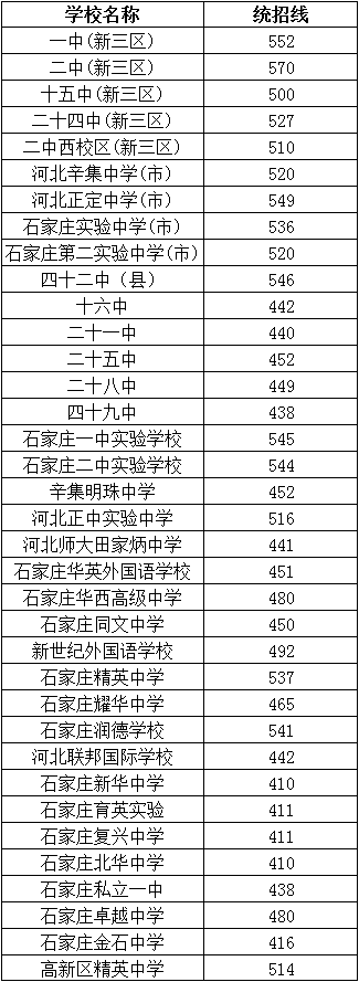 石家庄市2021年各类普通高中录取分数线